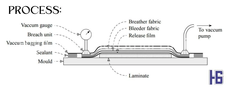 Vacuum Bag Materials